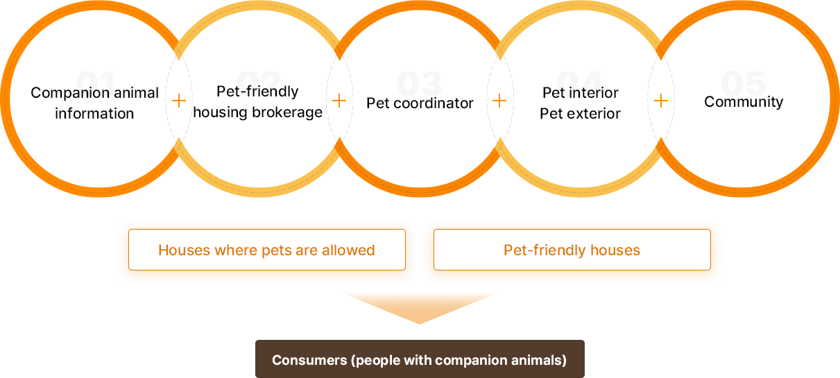 Houses where pets are allowed, Pet-friendly houses